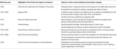 Historical Construction of Local Food System Transformations in Lebanon: Implications for the Local Food System